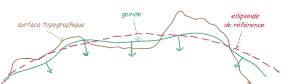 ellipsoïde référence